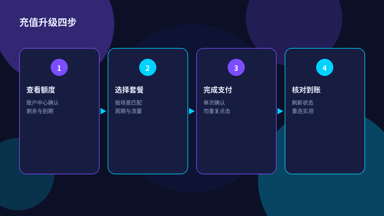 快喵VPN 充值升级四步流程示意