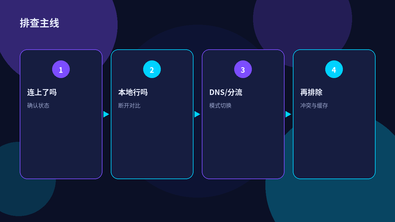 快喵VPNDNS与分流排查示意