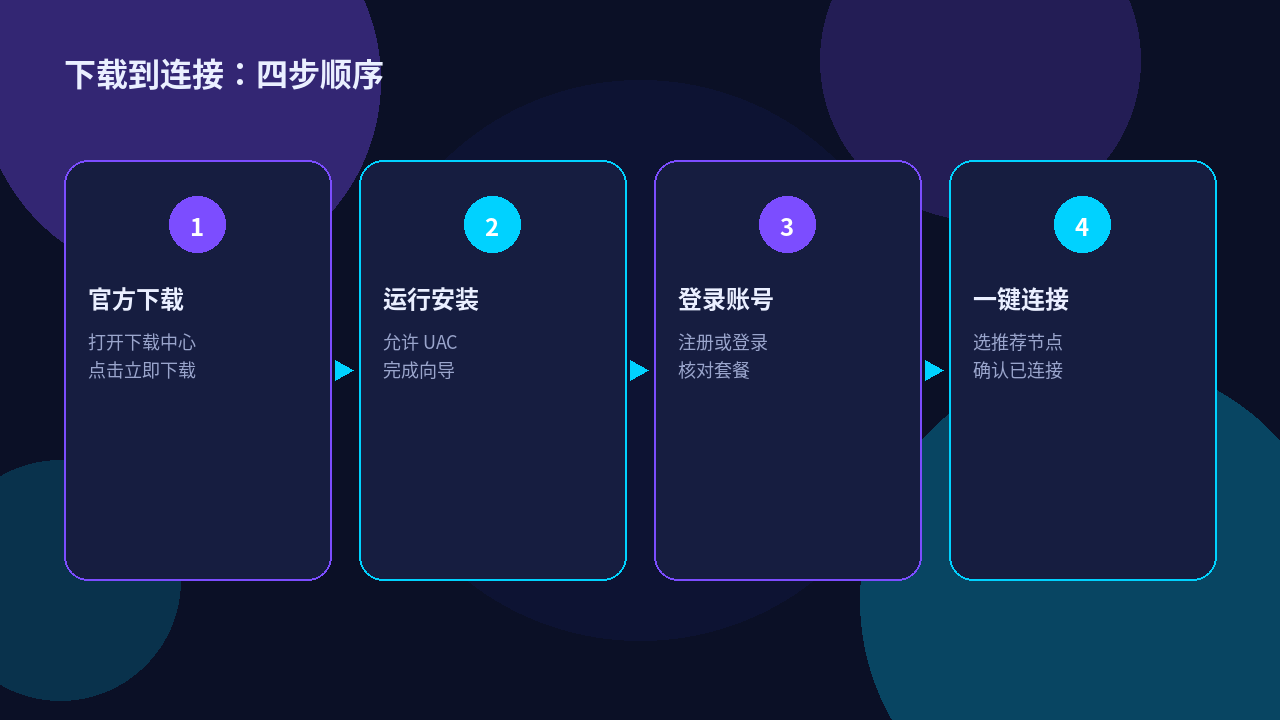 快喵VPN Windows 下载到首次连接四步流程示意